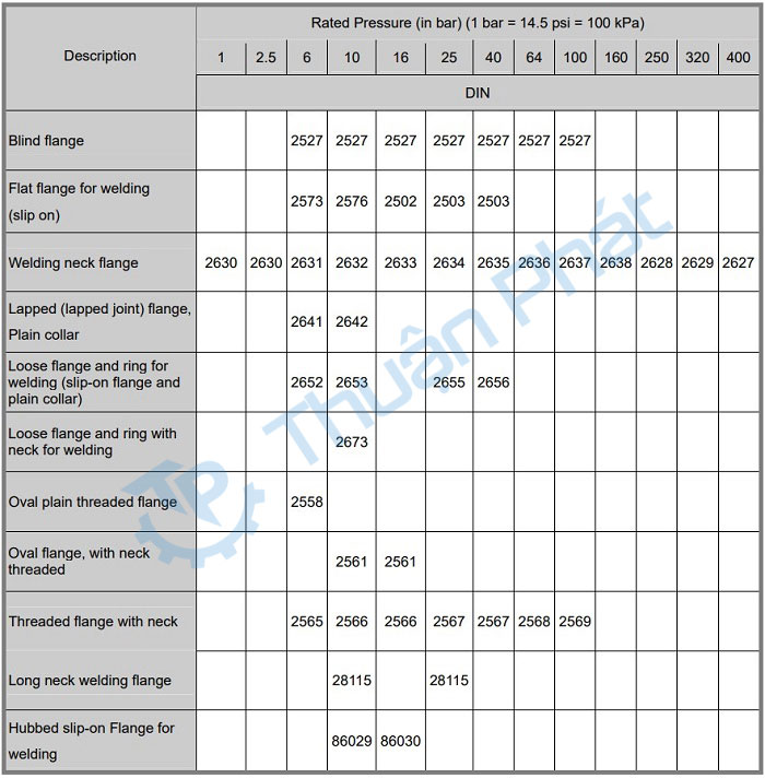Bảng thông số mặt bích sản xuất theo tiêu chuẩn DIN
