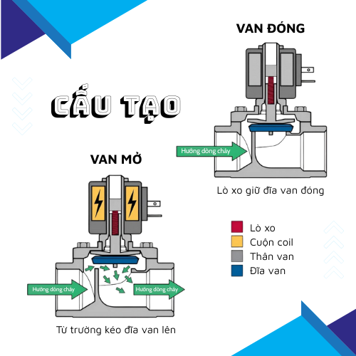 Cấu tạo van điện từ 110V