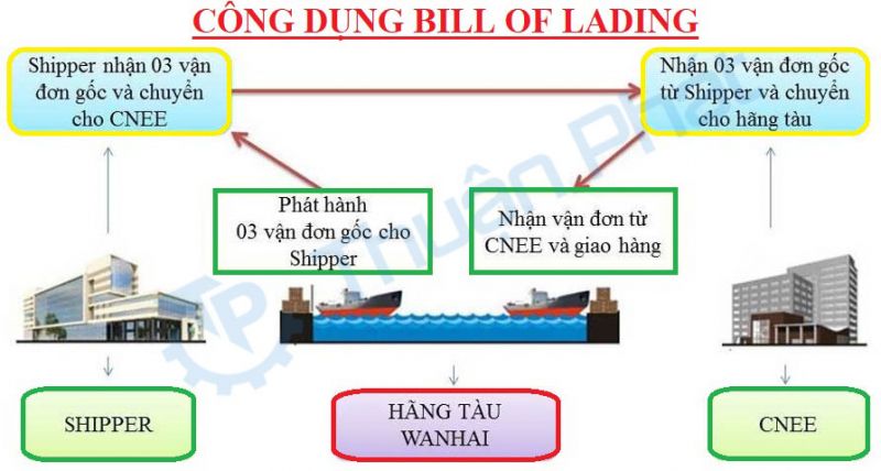 Công dụng Bill of lading | Công dụng vận đơn