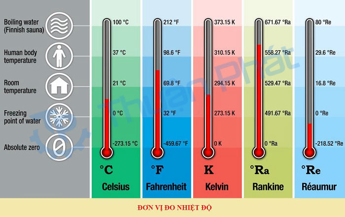 Đơn vị đo nhiệt độ là gì?