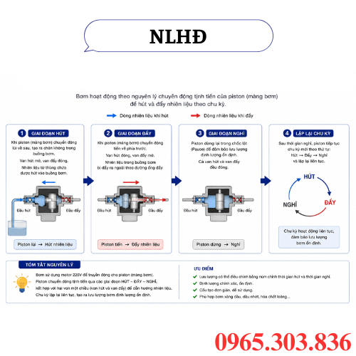 Nguyên lý hoạt động bộ bơm xăng dầu định lượng 220V
