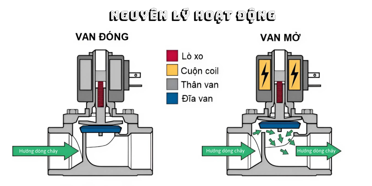 Nguyên lý hoạt động van điện từ hoá chất
