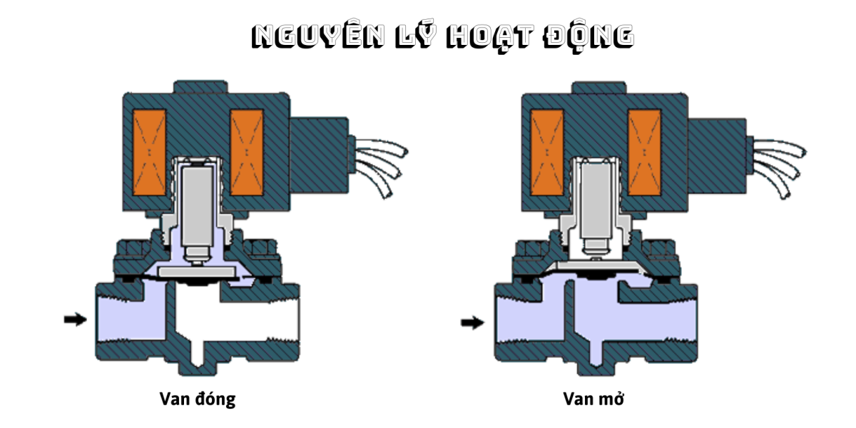 Nguyên lý hoạt động van điện từ kháng nước