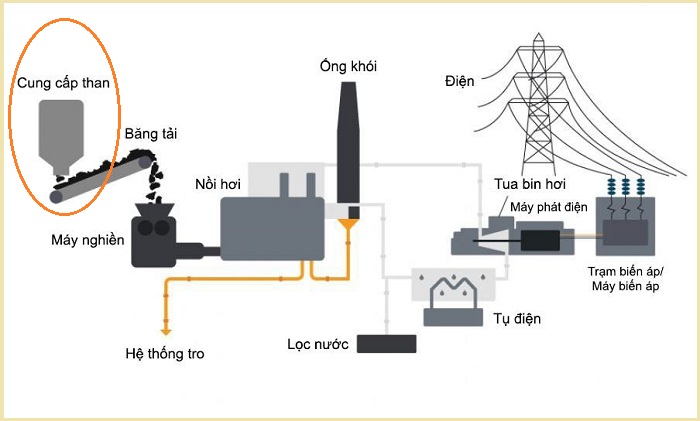 Sản xuất điện từ than - Nhiệt điện