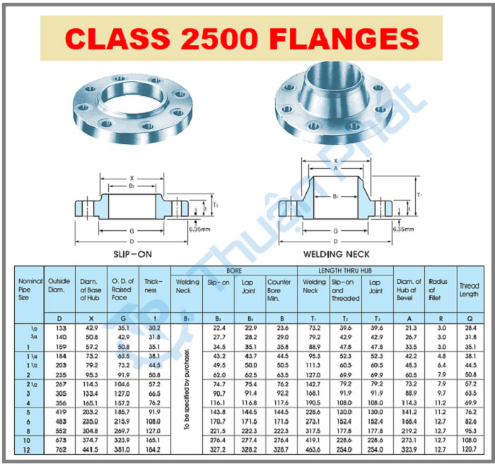 Tiêu chuẩn mặt bích ANSI Class 2500LB
