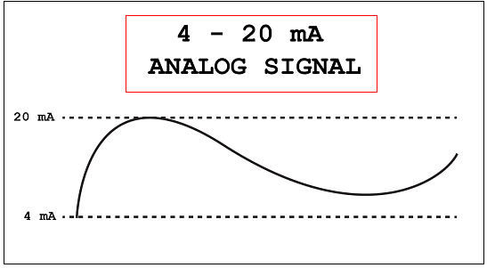 Tín hiệu điện 4 - 20mA analog